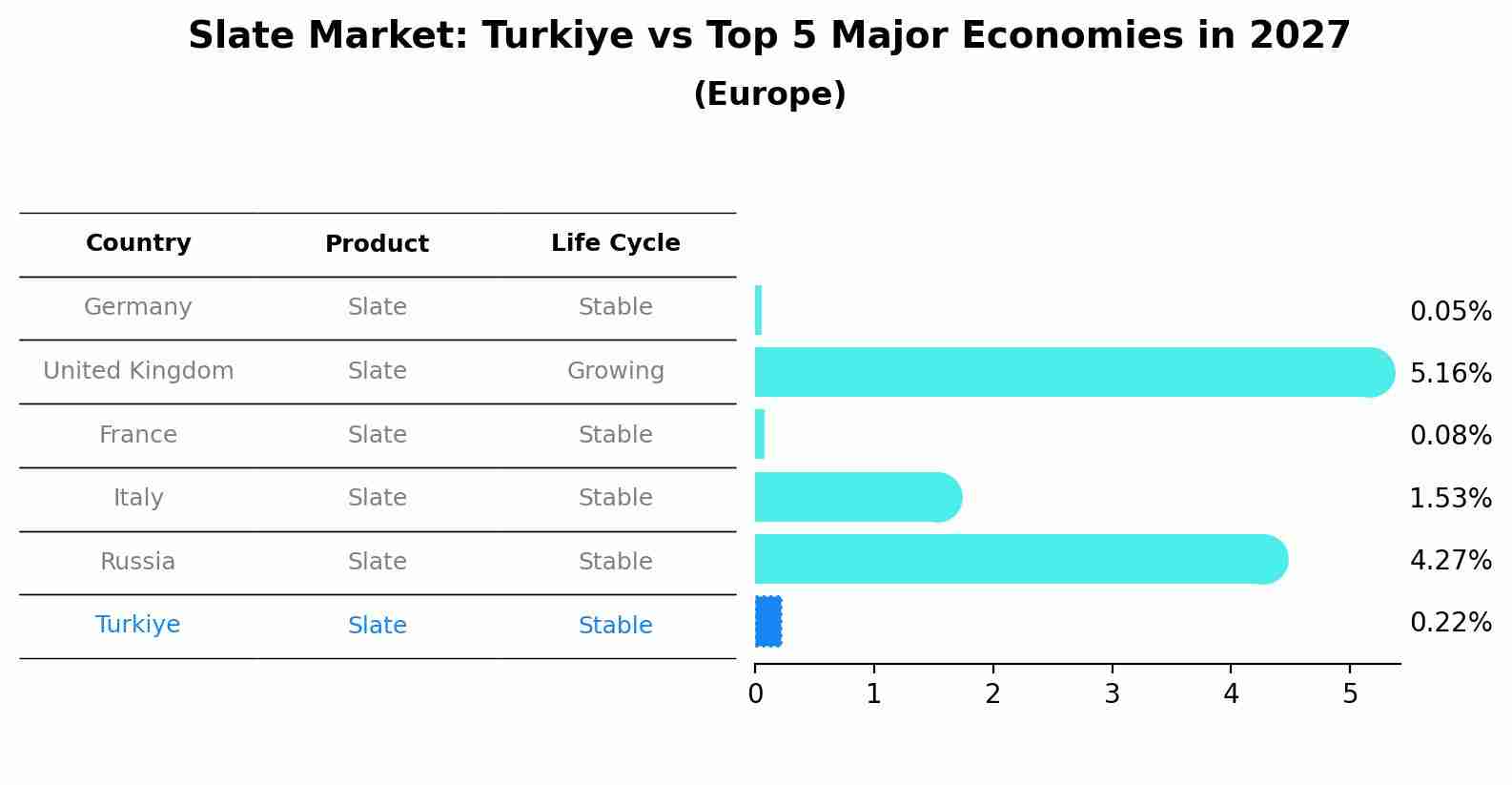 Slate Market: Turkiye vs Top 5 Major Economies in 2027 (Europe)
