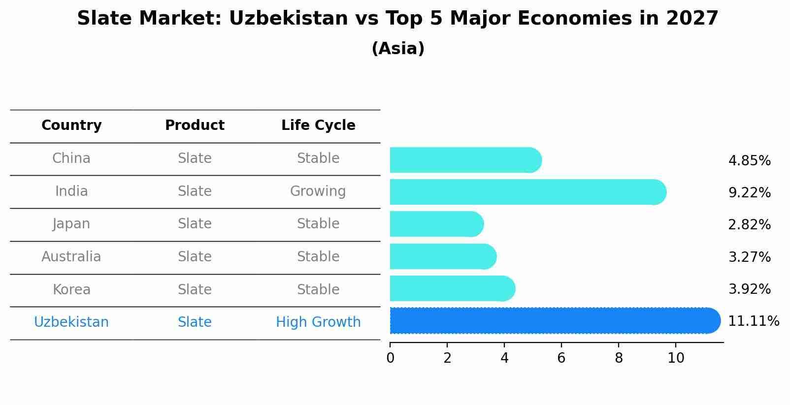Slate Market: Uzbekistan vs Top 5 Major Economies in 2027 (Asia)