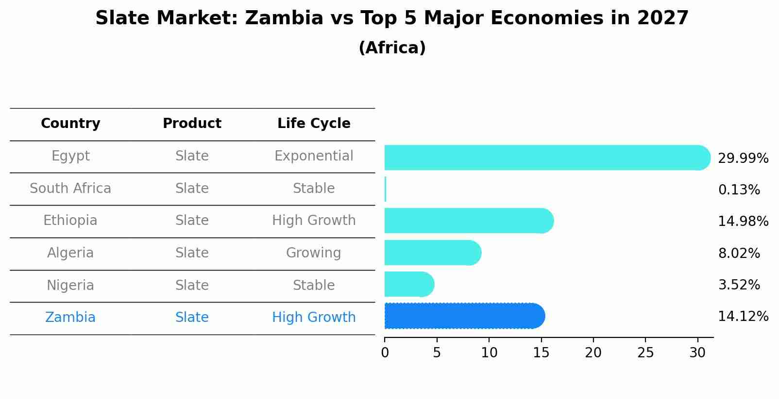 Slate Market: Zambia vs Top 5 Major Economies in 2027 (Africa)