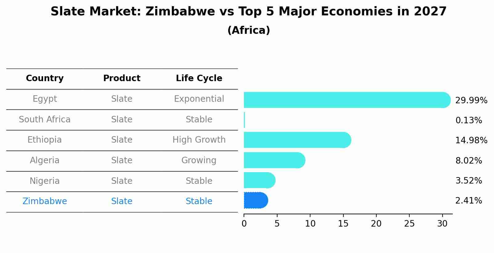 Slate Market: Zimbabwe vs Top 5 Major Economies in 2027 (Africa)