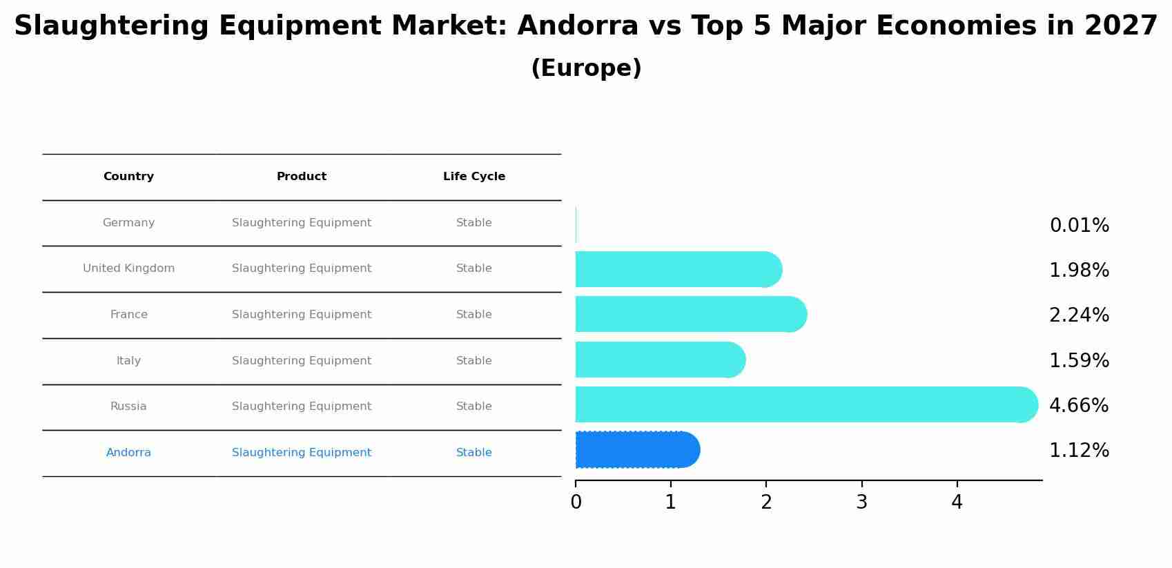 Slaughtering Equipment Market: Andorra vs Top 5 Major Economies in 2027 (Europe)