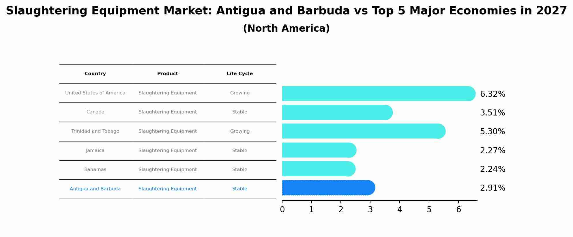 Slaughtering Equipment Market: Antigua and Barbuda vs Top 5 Major Economies in 2027 (North America)