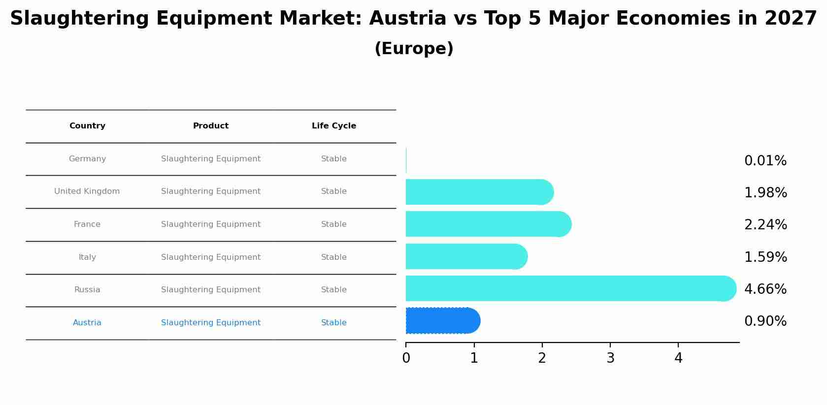 Slaughtering Equipment Market: Austria vs Top 5 Major Economies in 2027 (Europe)