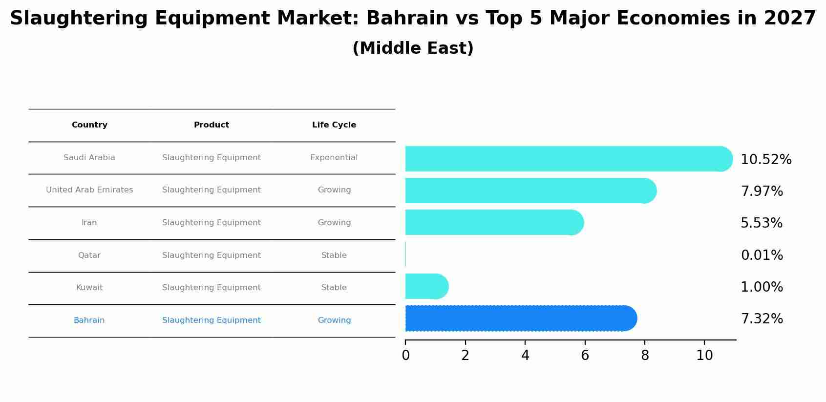 Slaughtering Equipment Market: Bahrain vs Top 5 Major Economies in 2027 (Middle East)