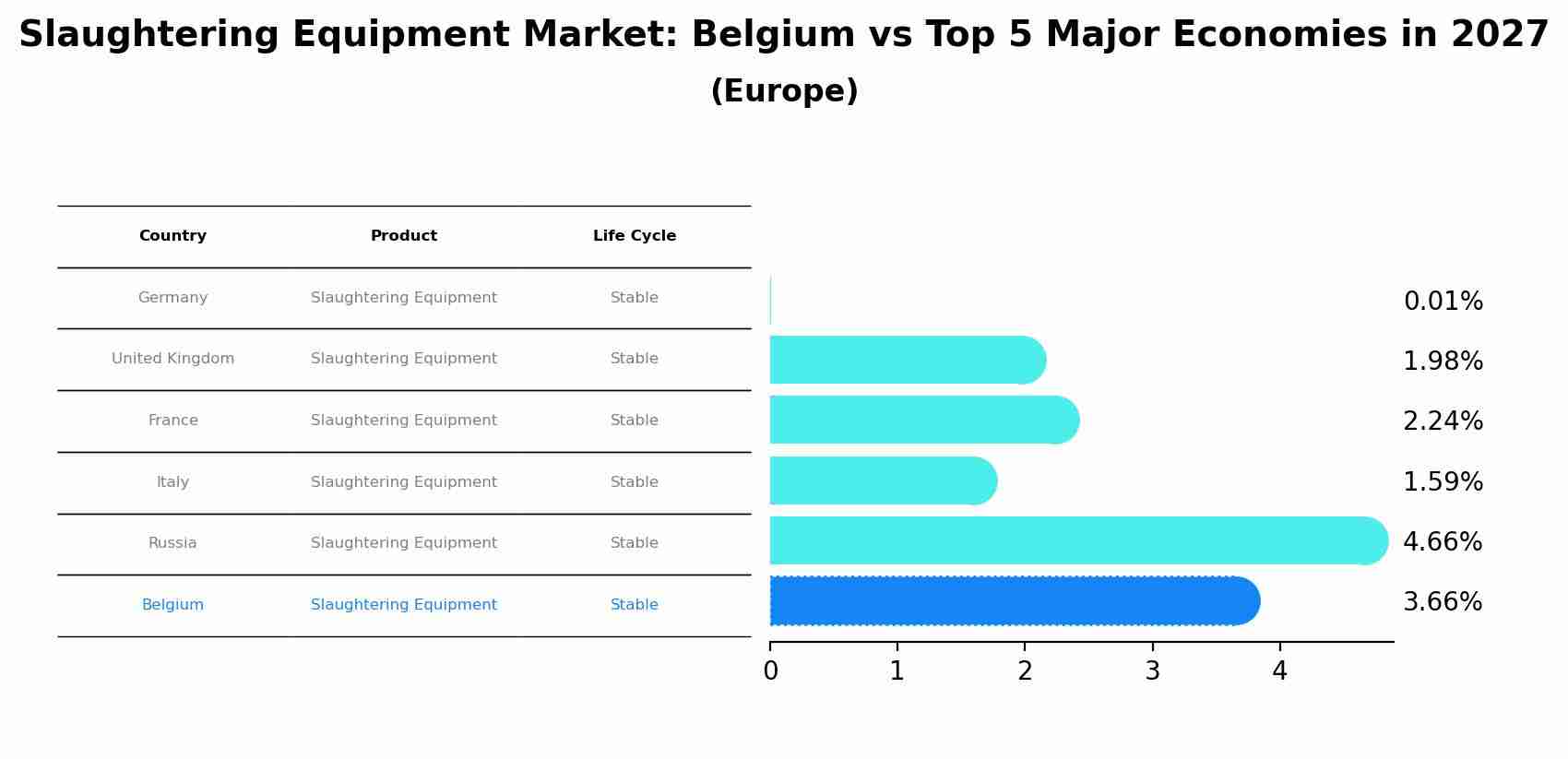 Slaughtering Equipment Market: Belgium vs Top 5 Major Economies in 2027 (Europe)