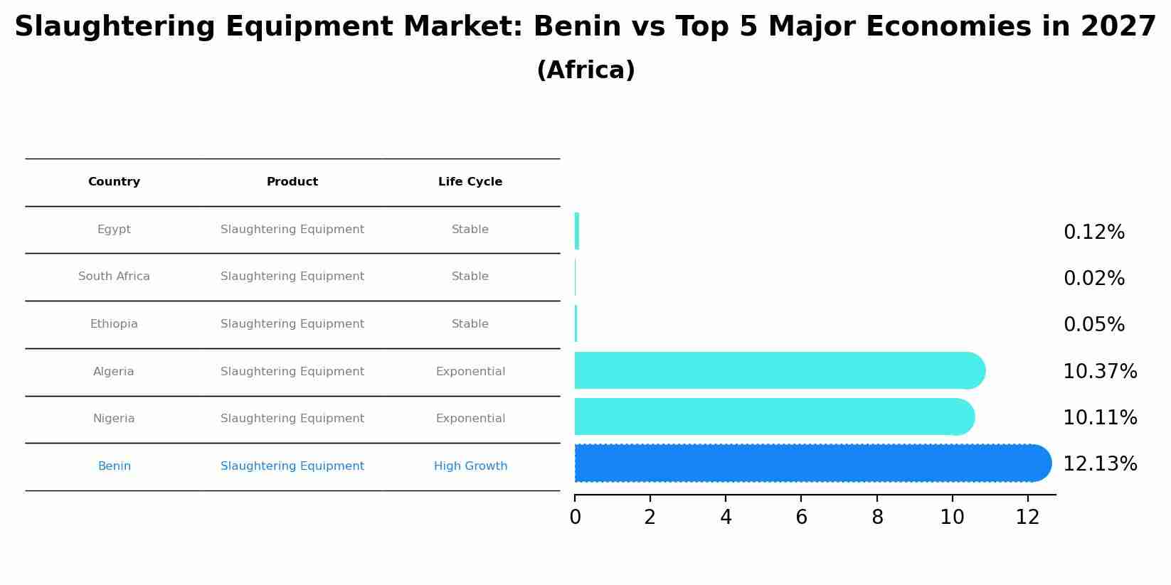 Slaughtering Equipment Market: Benin vs Top 5 Major Economies in 2027 (Africa)