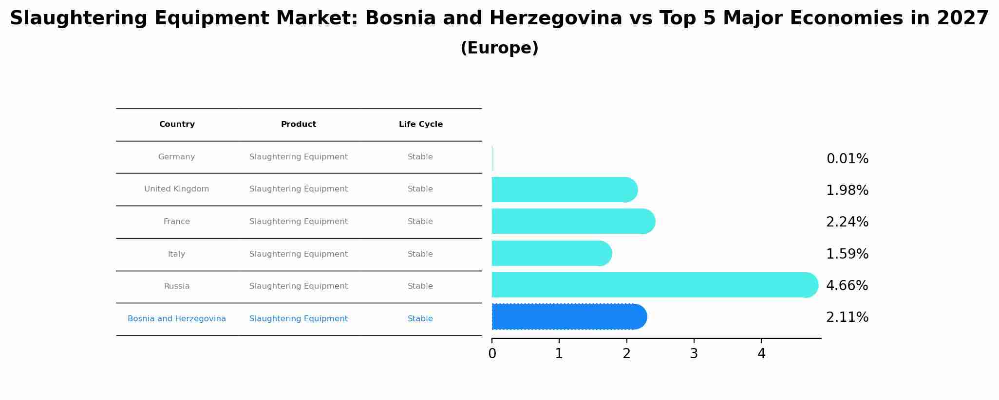 Slaughtering Equipment Market: Bosnia and Herzegovina vs Top 5 Major Economies in 2027 (Europe)