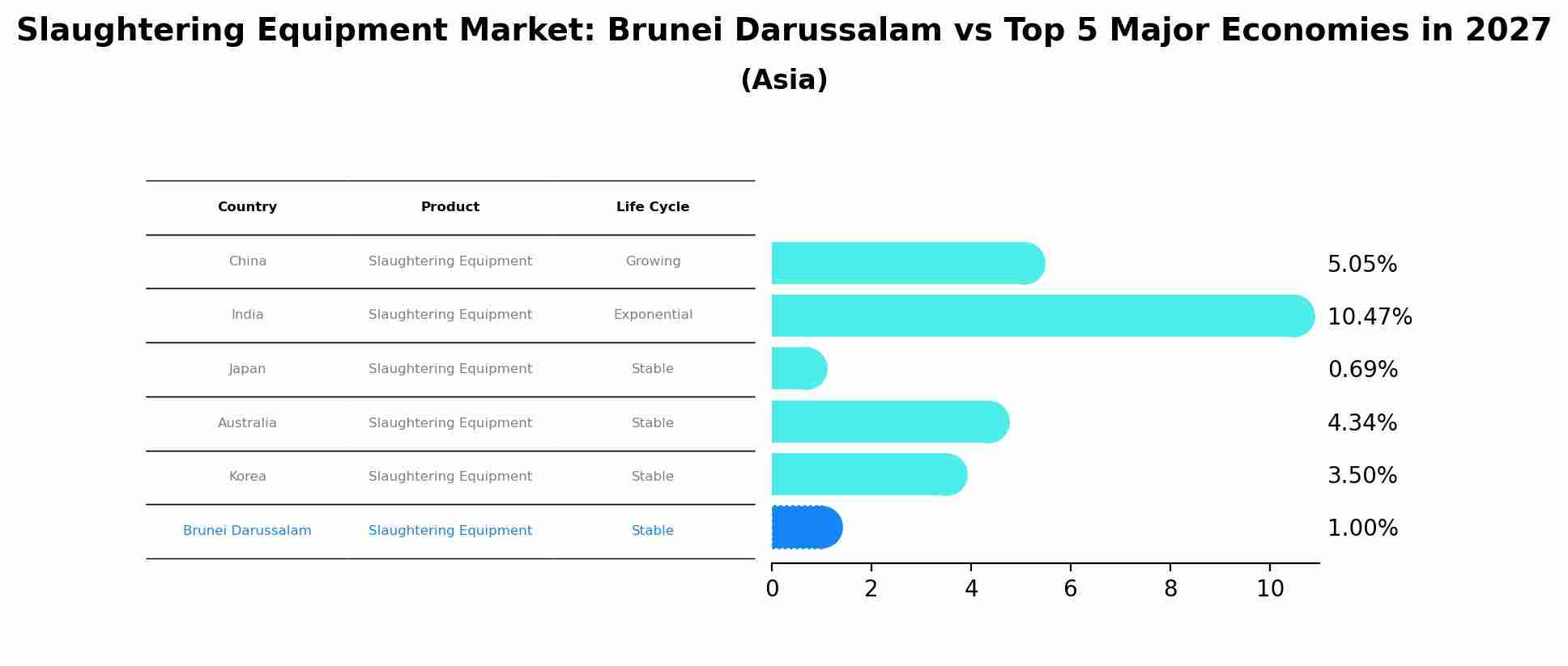 Slaughtering Equipment Market: Brunei Darussalam vs Top 5 Major Economies in 2027 (Asia)