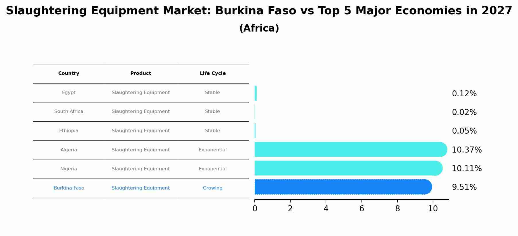 Slaughtering Equipment Market: Burkina Faso vs Top 5 Major Economies in 2027 (Africa)
