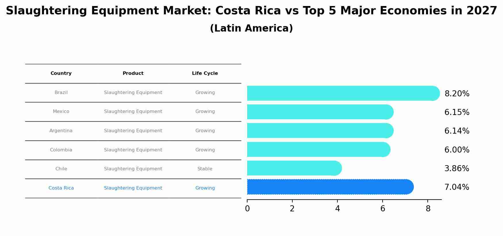 Slaughtering Equipment Market: Costa Rica vs Top 5 Major Economies in 2027 (Latin America)