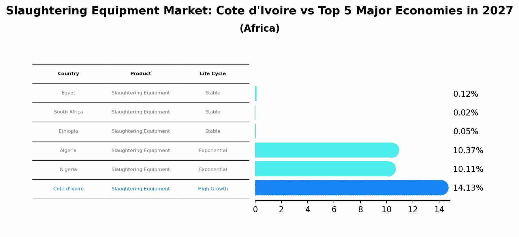 Slaughtering Equipment Market: Cote d'Ivoire vs Top 5 Major Economies in 2027 (Africa)