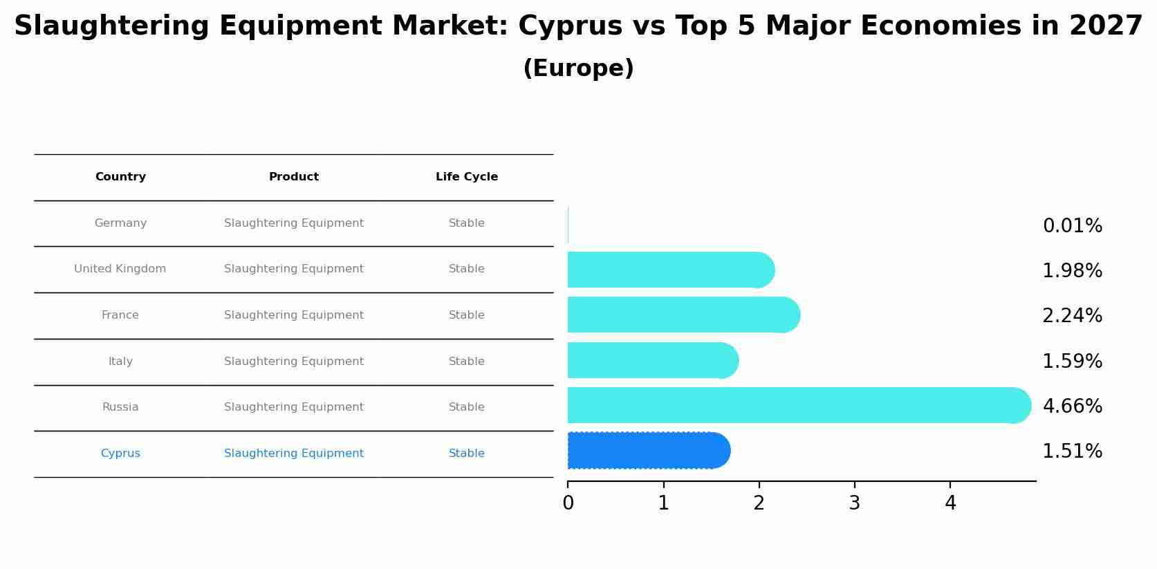 Slaughtering Equipment Market: Cyprus vs Top 5 Major Economies in 2027 (Europe)