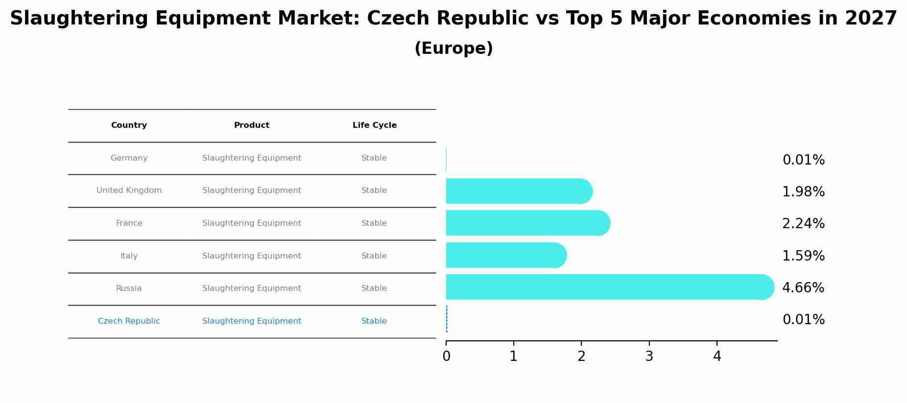 Slaughtering Equipment Market: Czech Republic vs Top 5 Major Economies in 2027 (Europe)