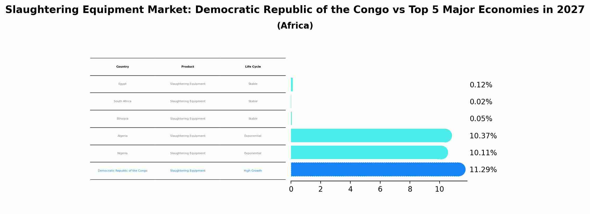Slaughtering Equipment Market: Democratic Republic of the Congo vs Top 5 Major Economies in 2027 (Africa)