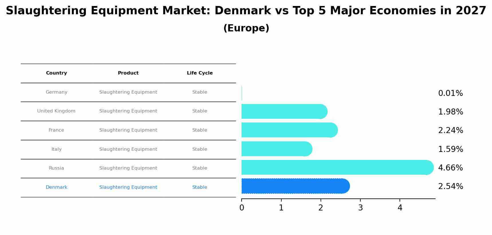 Slaughtering Equipment Market: Denmark vs Top 5 Major Economies in 2027 (Europe)