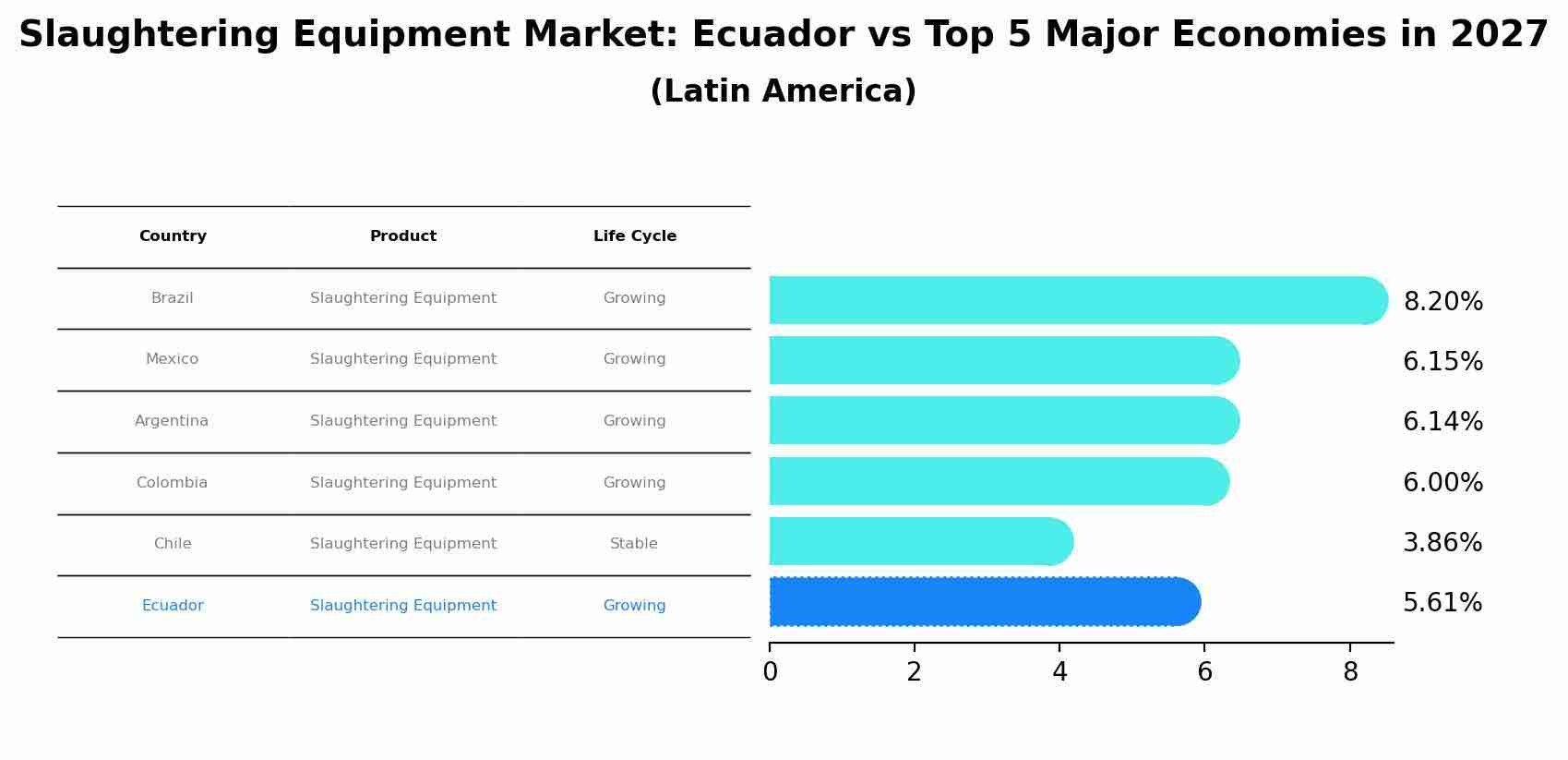 Slaughtering Equipment Market: Ecuador vs Top 5 Major Economies in 2027 (Latin America)