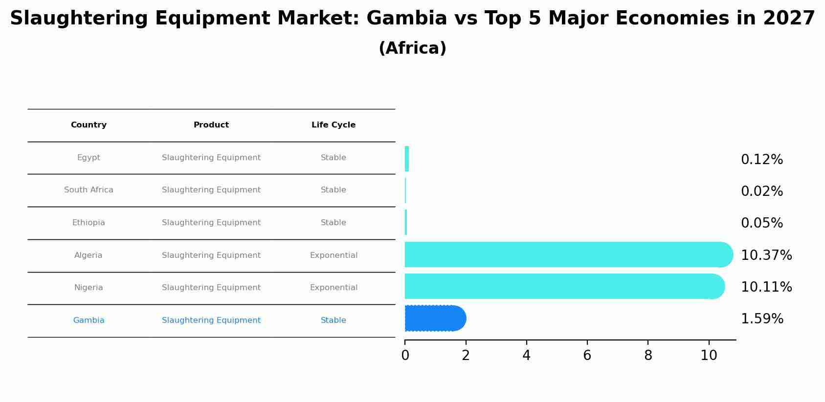 Slaughtering Equipment Market: Gambia vs Top 5 Major Economies in 2027 (Africa)