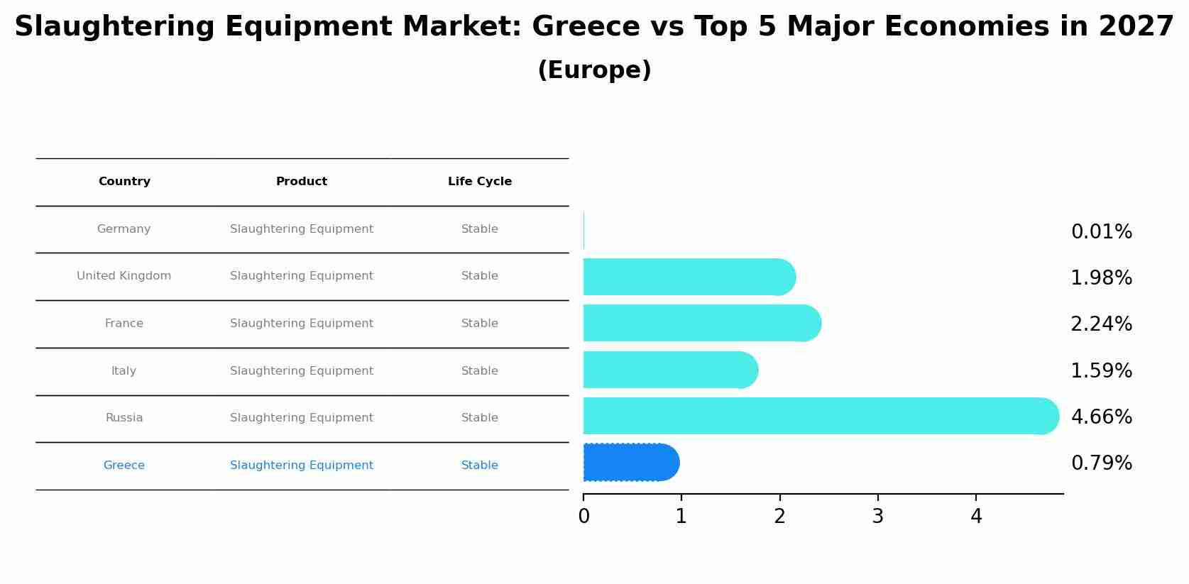 Slaughtering Equipment Market: Greece vs Top 5 Major Economies in 2027 (Europe)