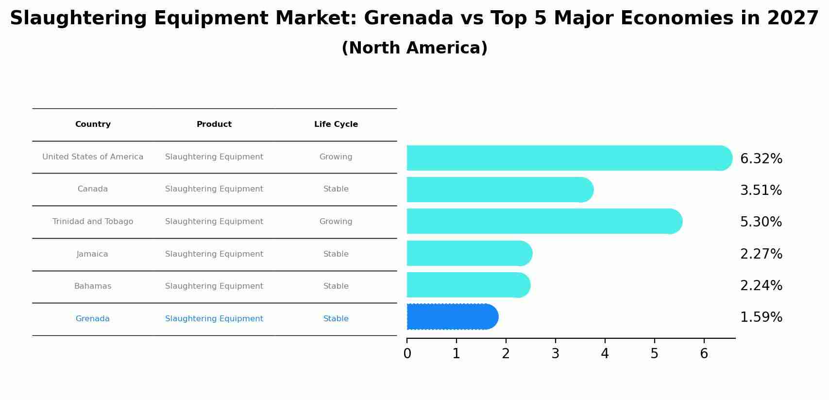 Slaughtering Equipment Market: Grenada vs Top 5 Major Economies in 2027 (North America)