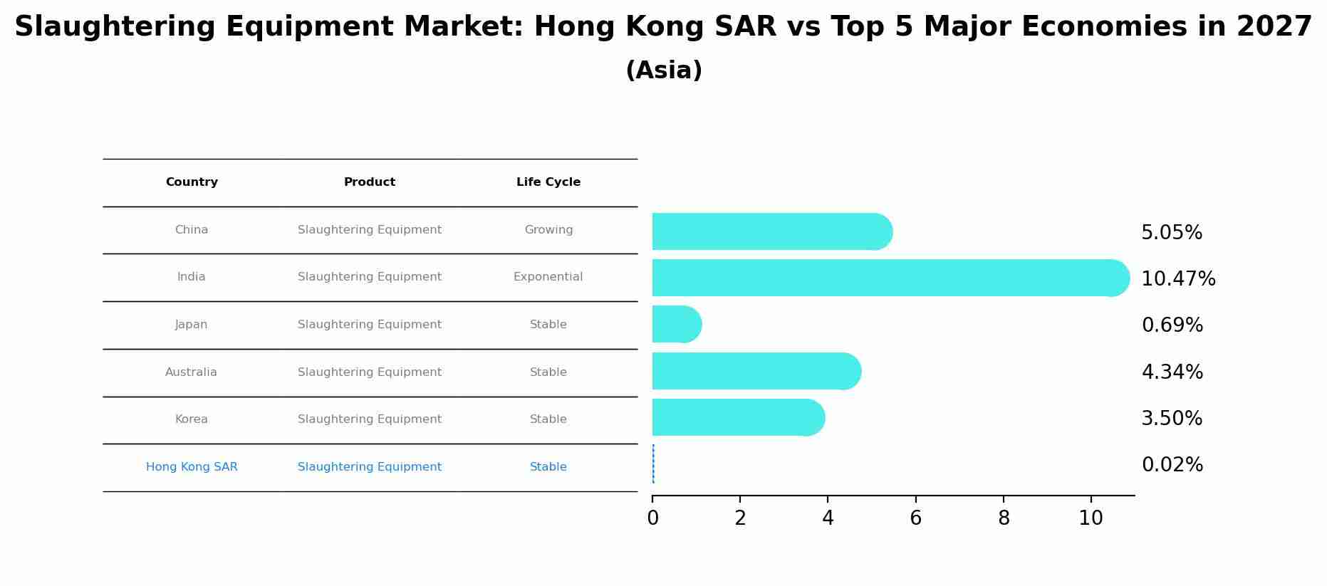 Slaughtering Equipment Market: Hong Kong SAR vs Top 5 Major Economies in 2027 (Asia)