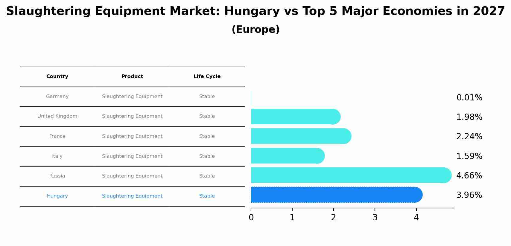 Slaughtering Equipment Market: Hungary vs Top 5 Major Economies in 2027 (Europe)