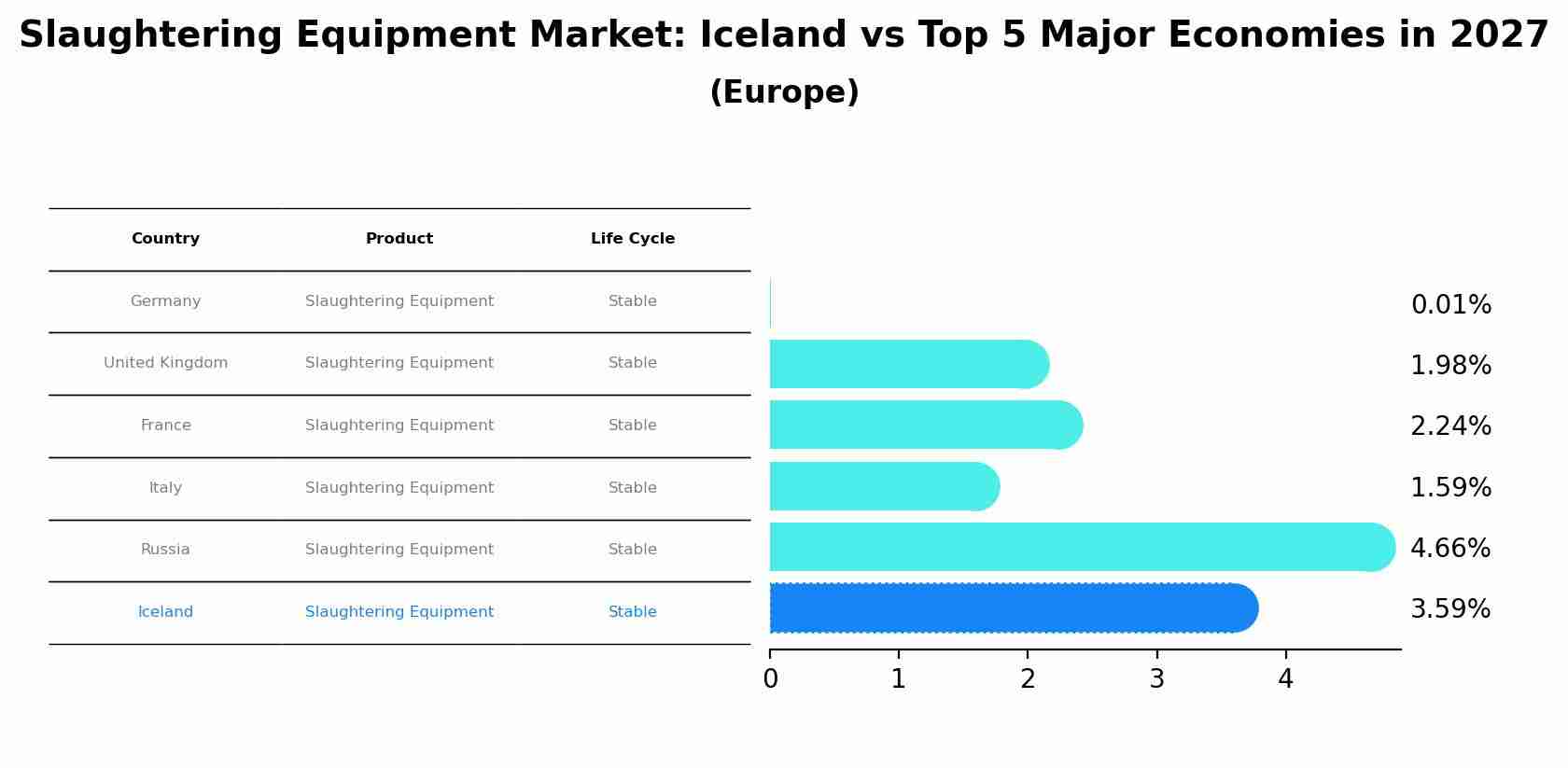 Slaughtering Equipment Market: Iceland vs Top 5 Major Economies in 2027 (Europe)