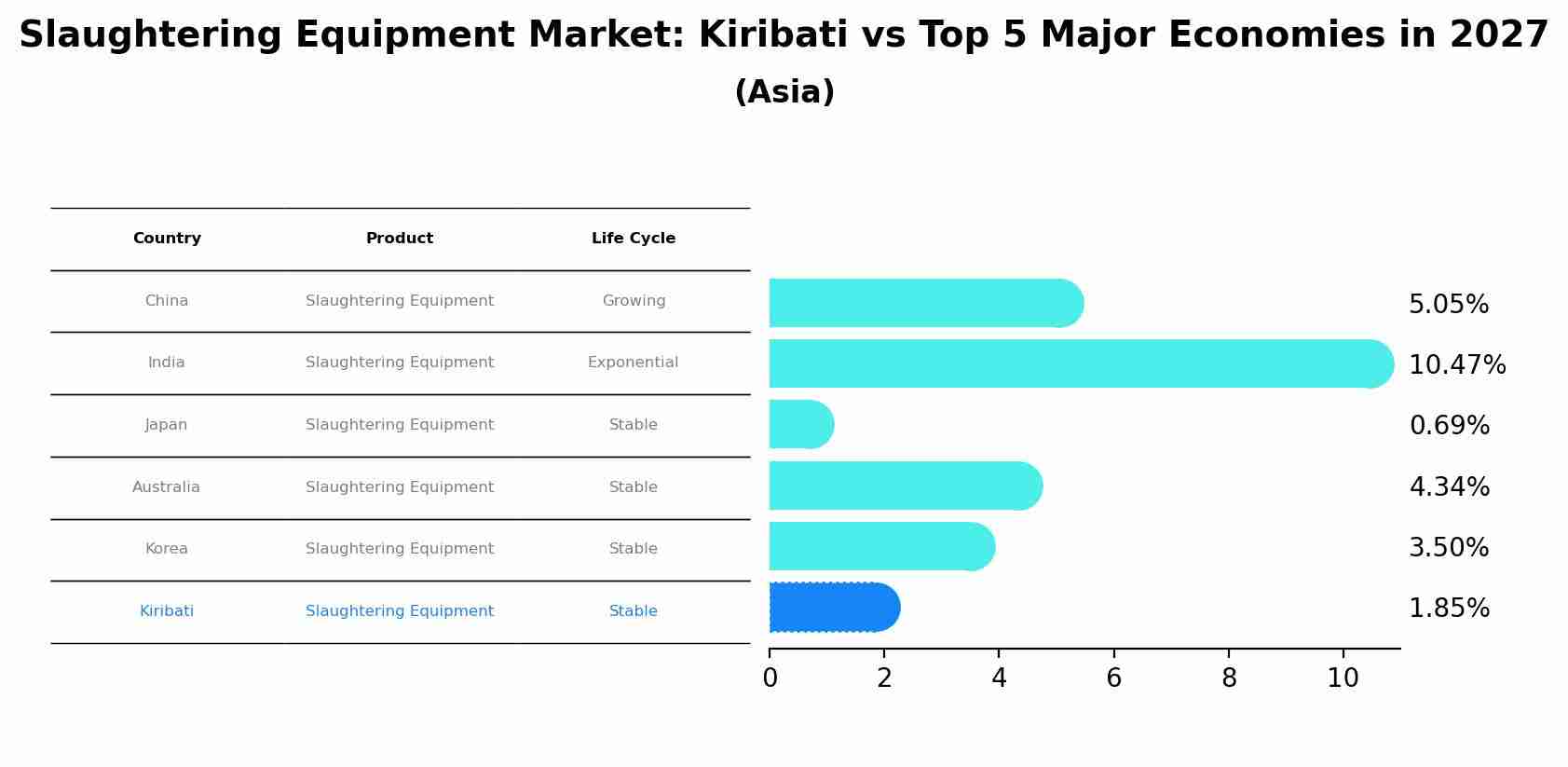 Slaughtering Equipment Market: Kiribati vs Top 5 Major Economies in 2027 (Asia)