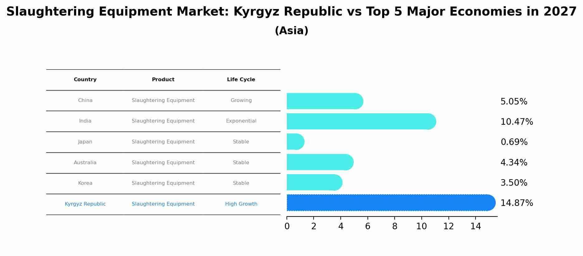Slaughtering Equipment Market: Kyrgyz Republic vs Top 5 Major Economies in 2027 (Asia)