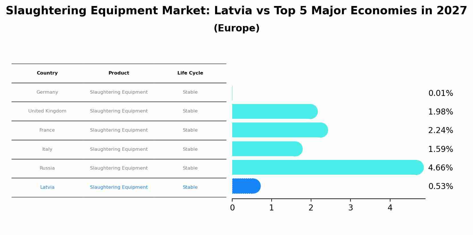 Slaughtering Equipment Market: Latvia vs Top 5 Major Economies in 2027 (Europe)