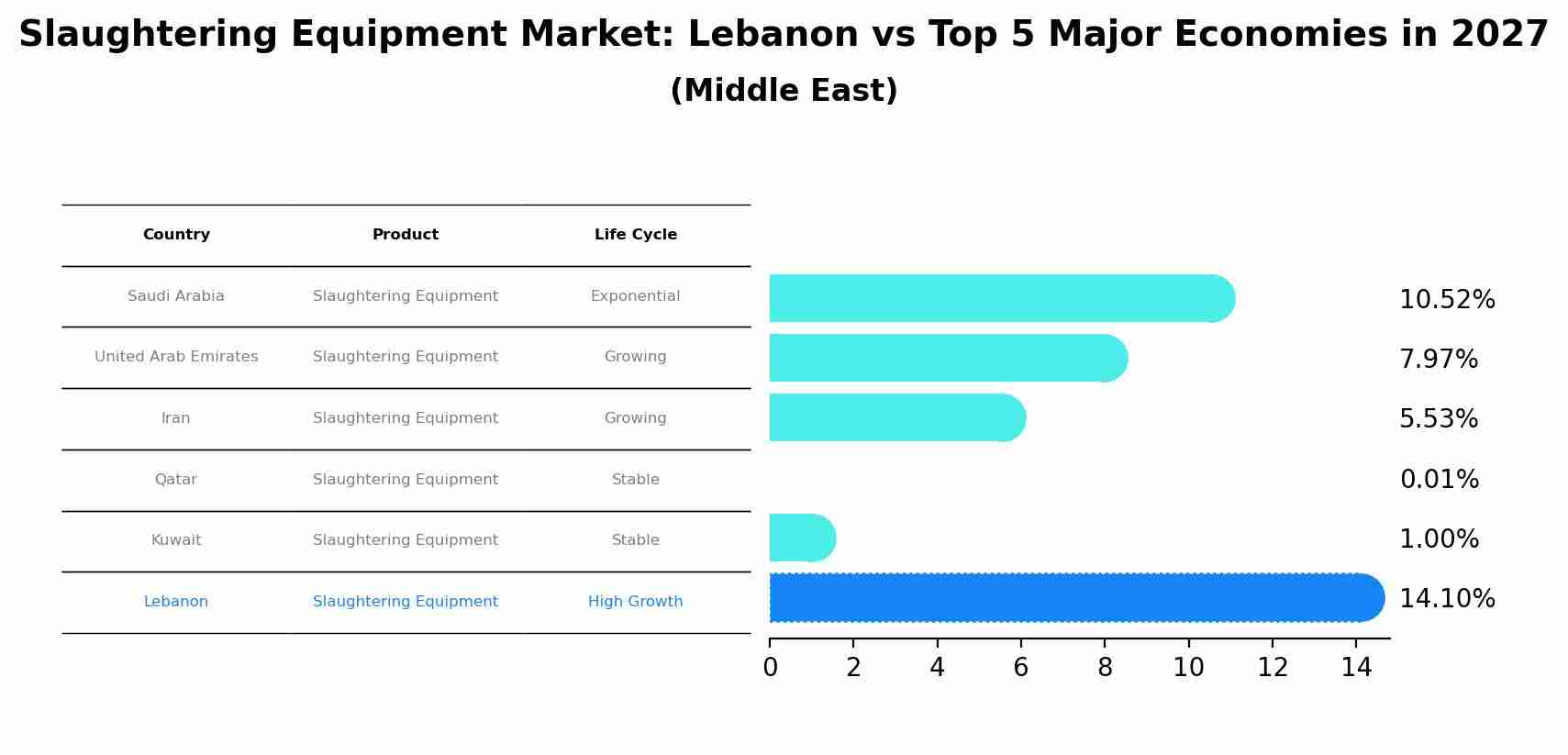 Slaughtering Equipment Market: Lebanon vs Top 5 Major Economies in 2027 (Middle East)