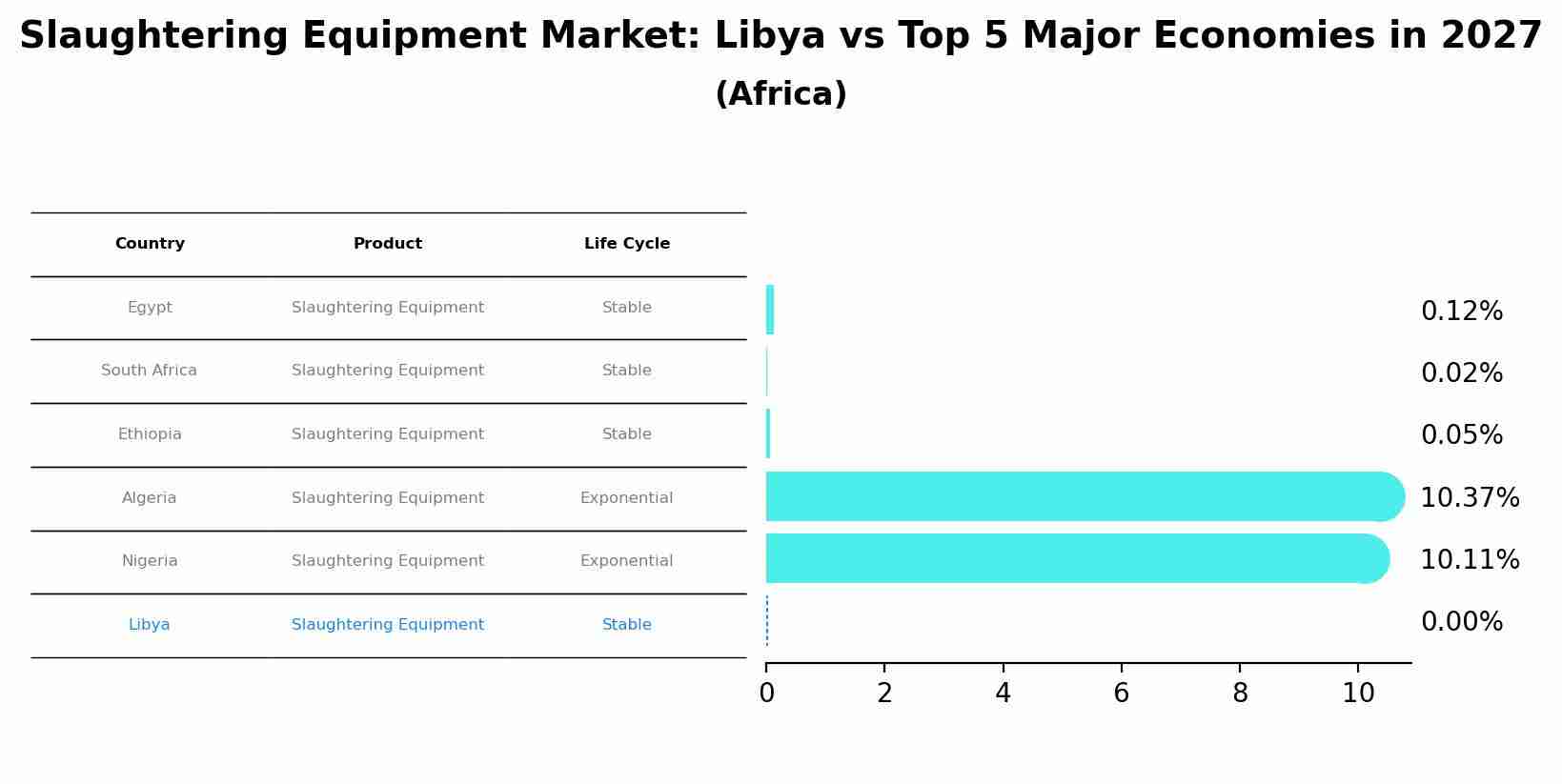 Slaughtering Equipment Market: Libya vs Top 5 Major Economies in 2027 (Africa)