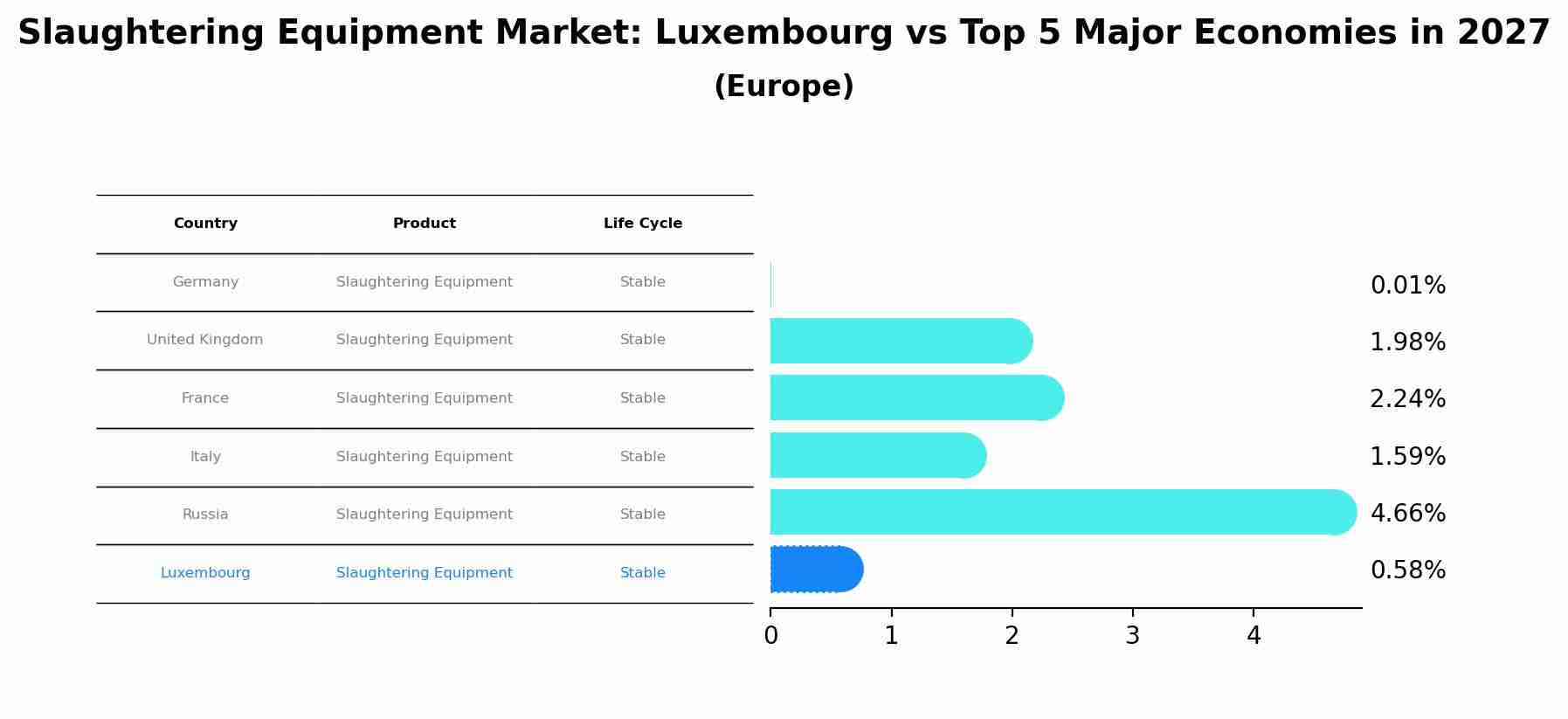 Slaughtering Equipment Market: Luxembourg vs Top 5 Major Economies in 2027 (Europe)