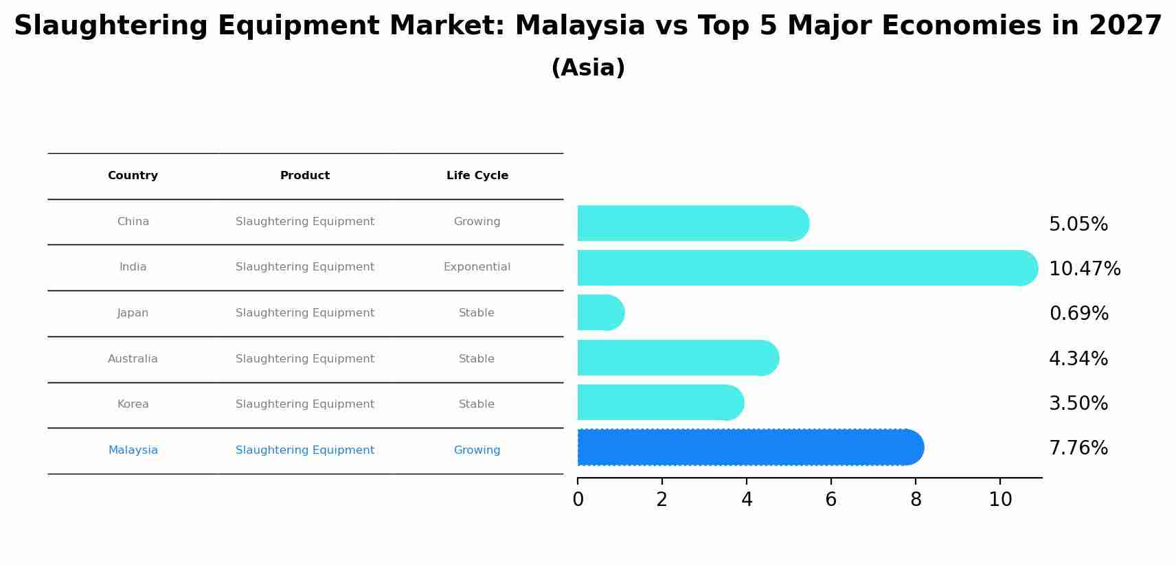 Slaughtering Equipment Market: Malaysia vs Top 5 Major Economies in 2027 (Asia)