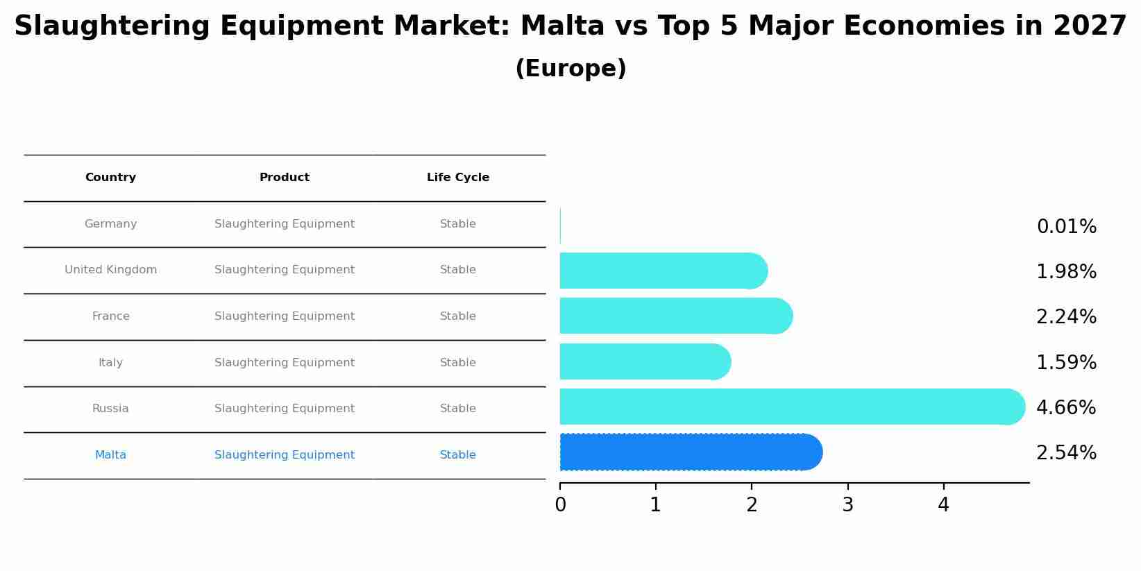 Slaughtering Equipment Market: Malta vs Top 5 Major Economies in 2027 (Europe)