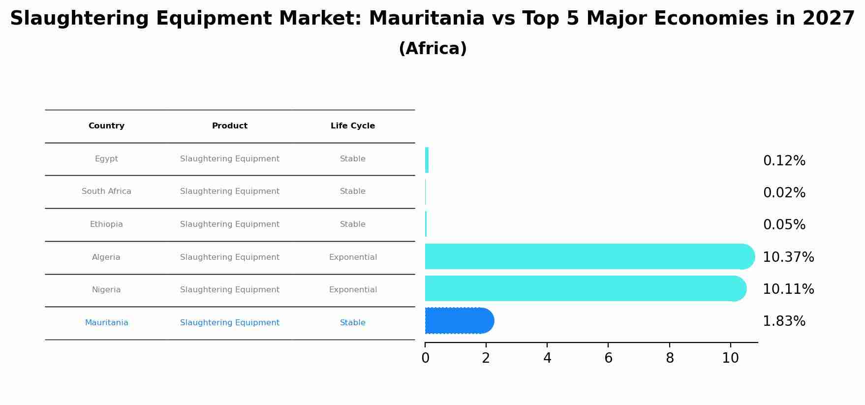 Slaughtering Equipment Market: Mauritania vs Top 5 Major Economies in 2027 (Africa)