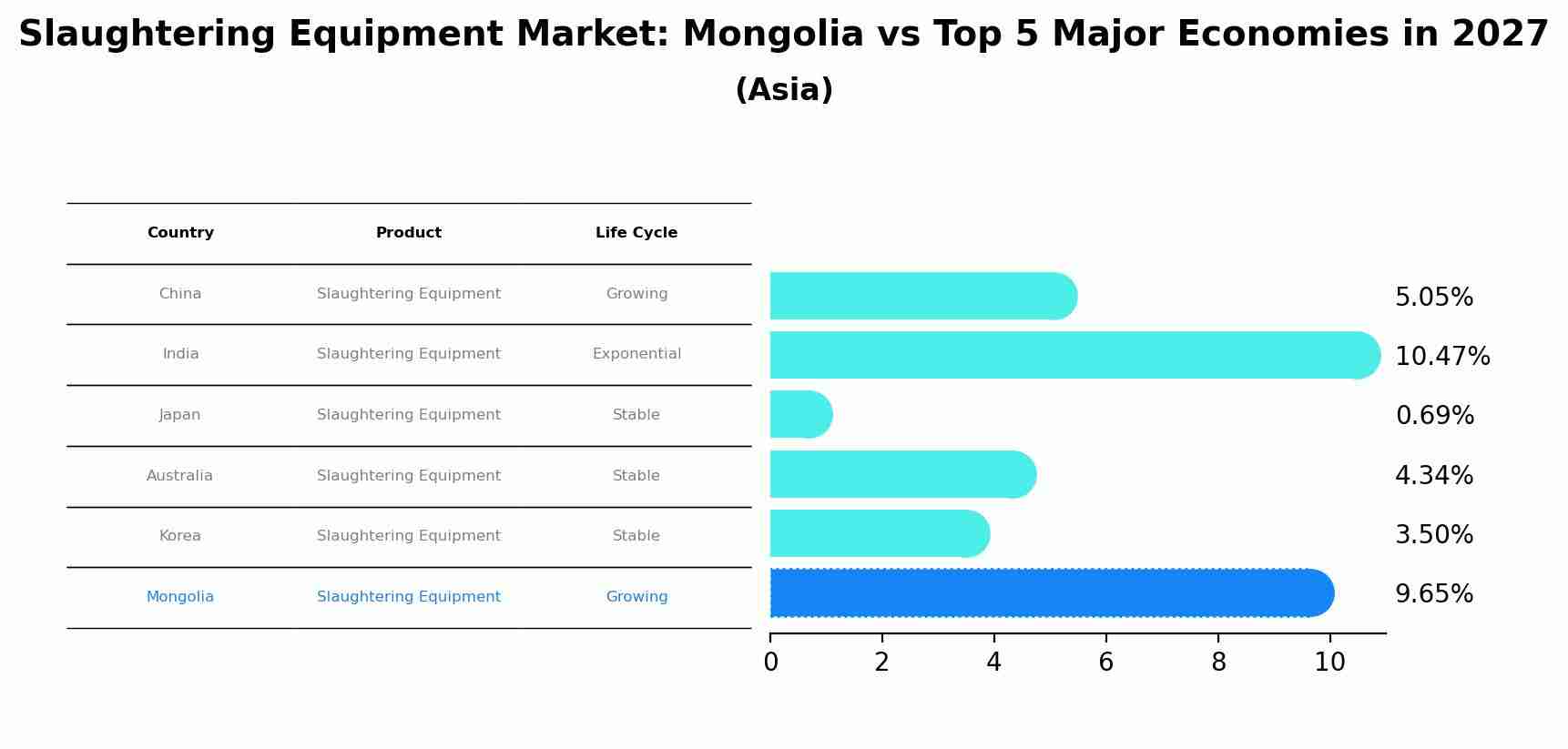 Slaughtering Equipment Market: Mongolia vs Top 5 Major Economies in 2027 (Asia)