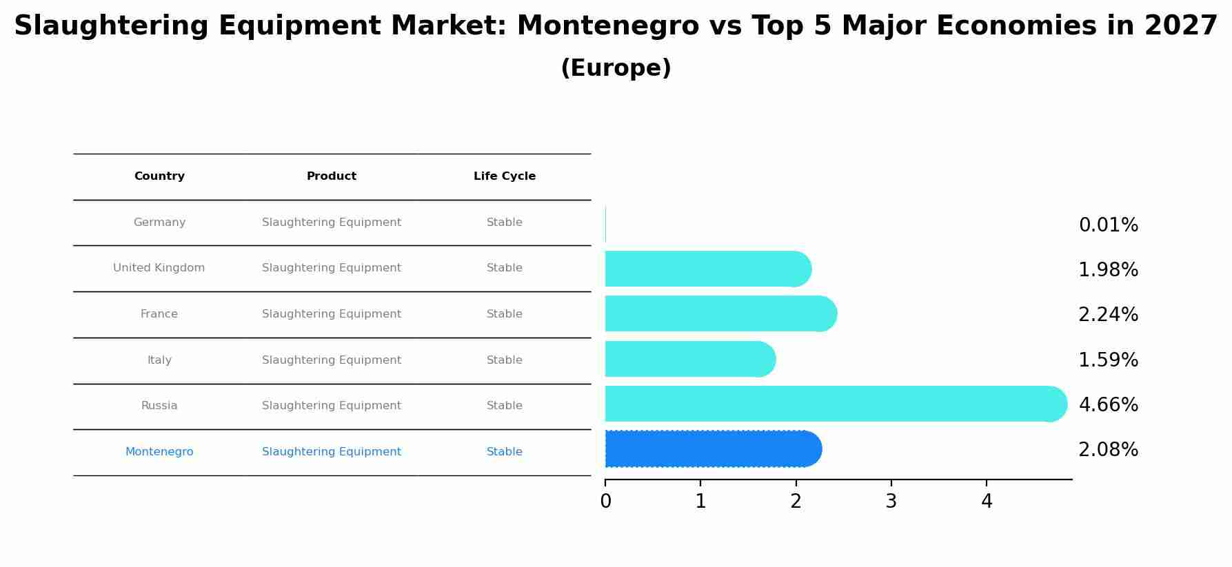Slaughtering Equipment Market: Montenegro vs Top 5 Major Economies in 2027 (Europe)