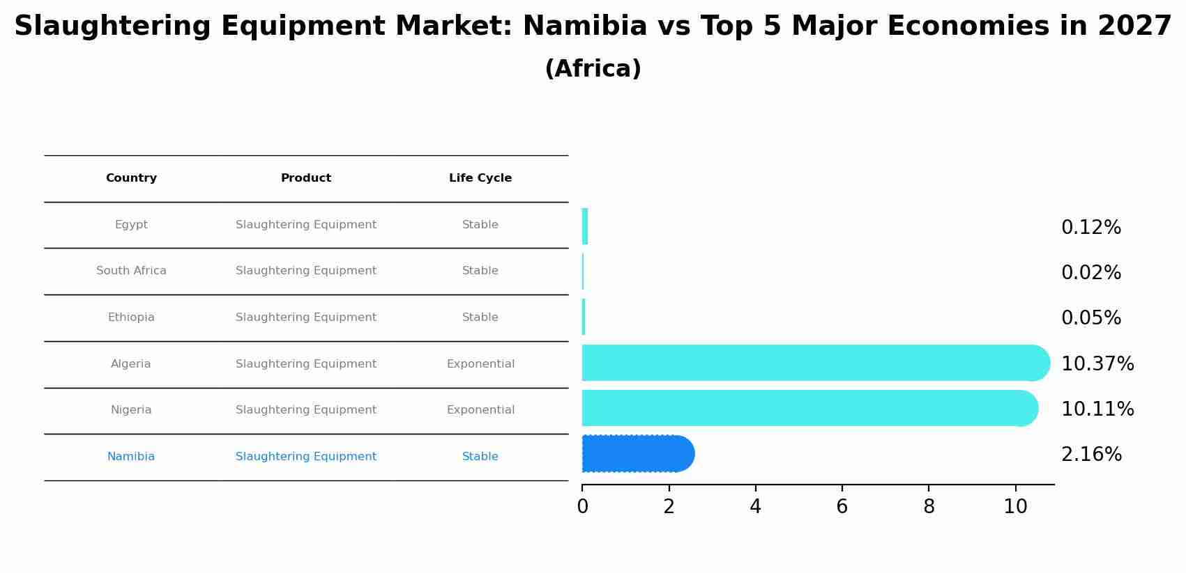 Slaughtering Equipment Market: Namibia vs Top 5 Major Economies in 2027 (Africa)