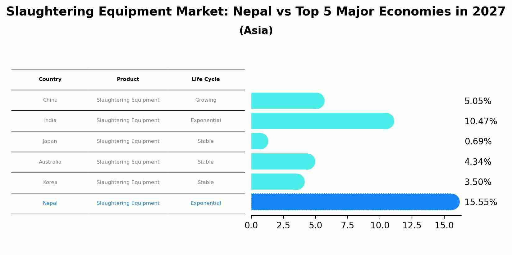Slaughtering Equipment Market: Nepal vs Top 5 Major Economies in 2027 (Asia)