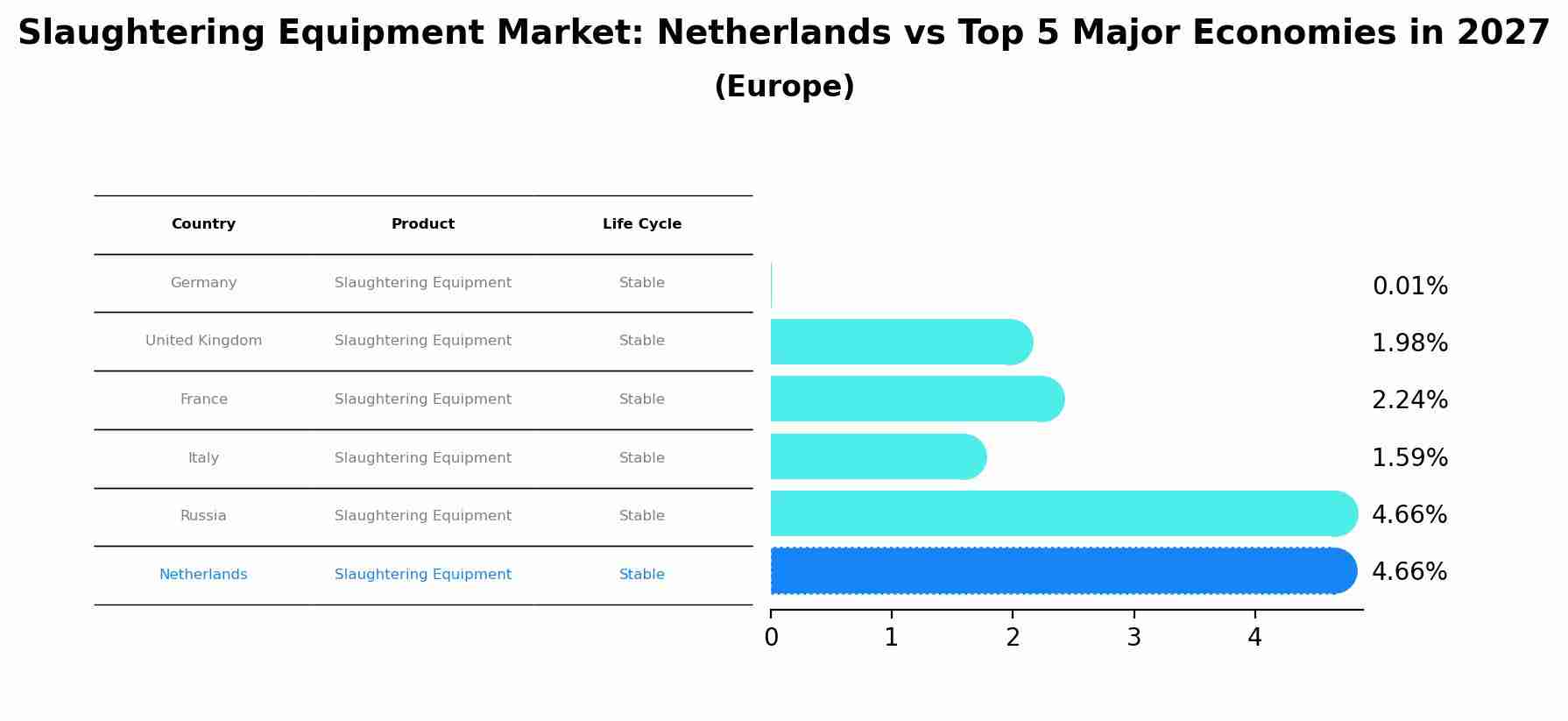 Slaughtering Equipment Market: Netherlands vs Top 5 Major Economies in 2027 (Europe)