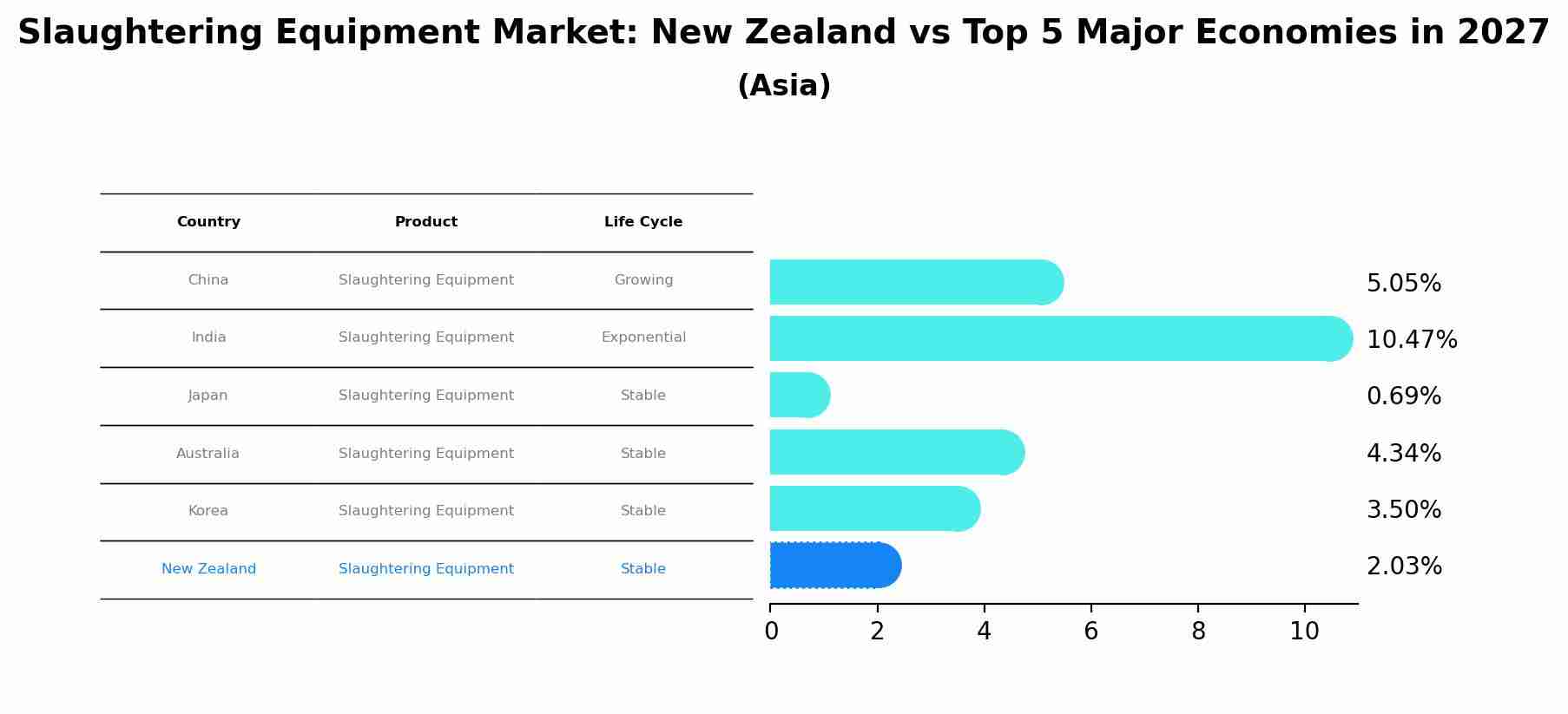Slaughtering Equipment Market: New Zealand vs Top 5 Major Economies in 2027 (Asia)