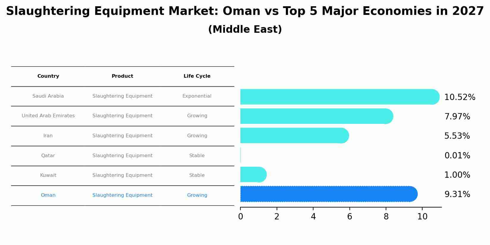 Slaughtering Equipment Market: Oman vs Top 5 Major Economies in 2027 (Middle East)