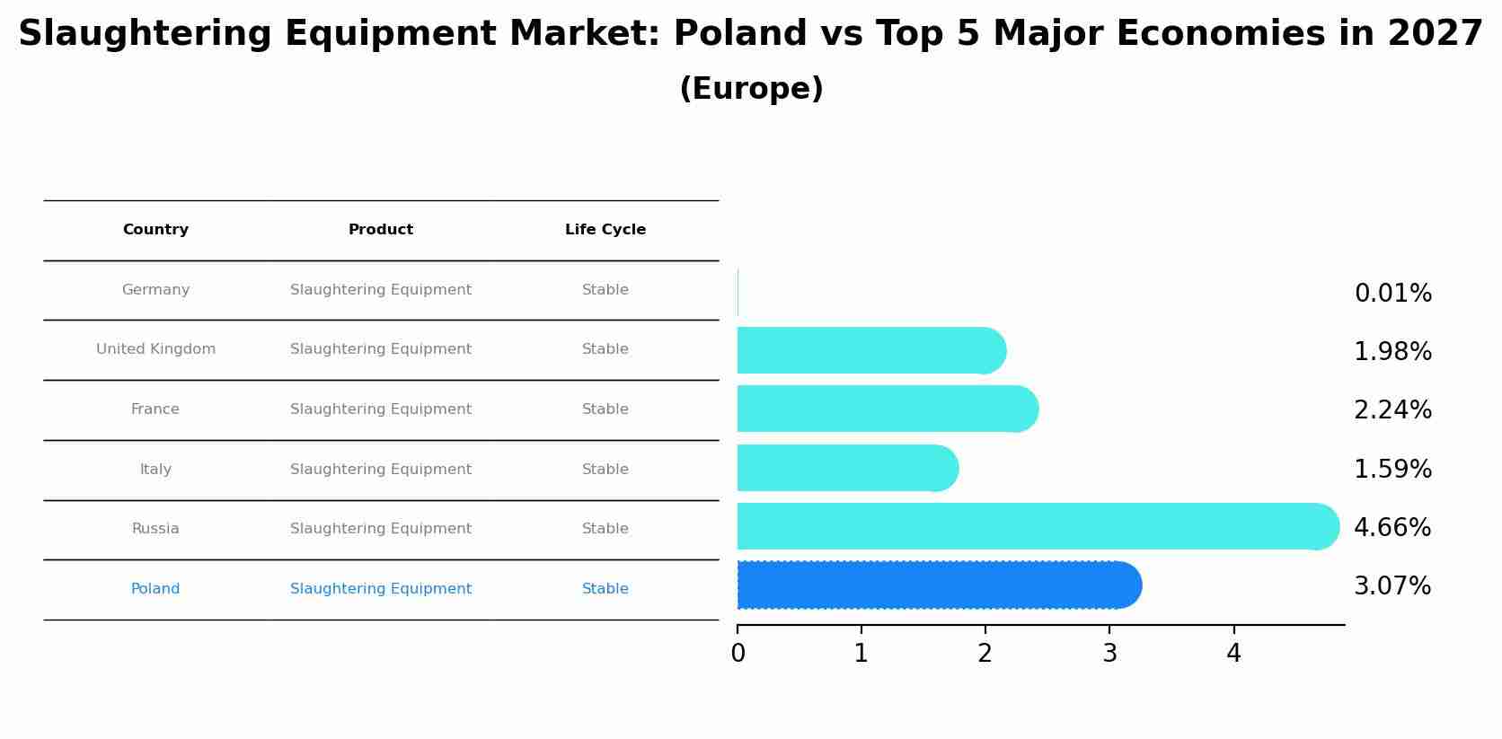 Slaughtering Equipment Market: Poland vs Top 5 Major Economies in 2027 (Europe)