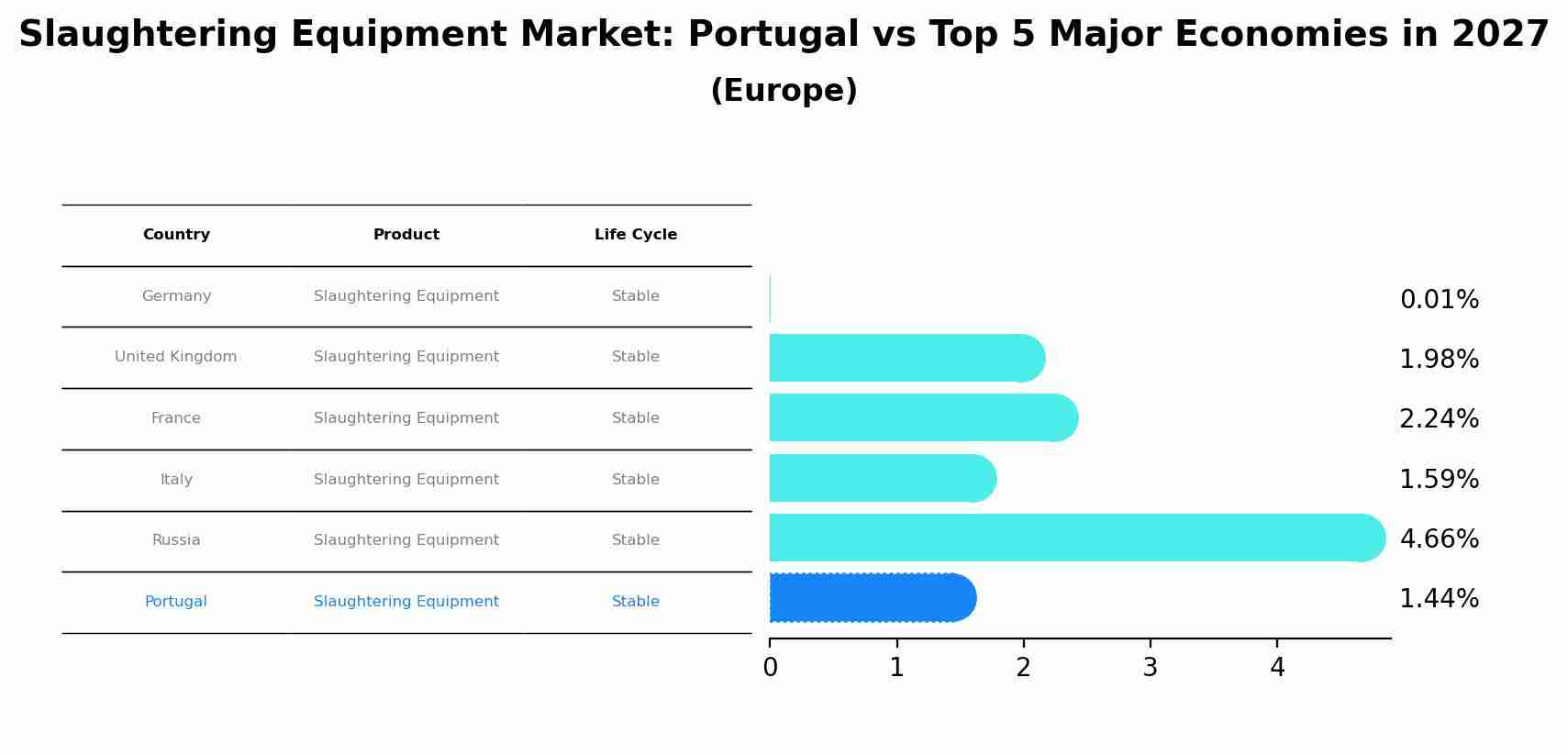 Slaughtering Equipment Market: Portugal vs Top 5 Major Economies in 2027 (Europe)
