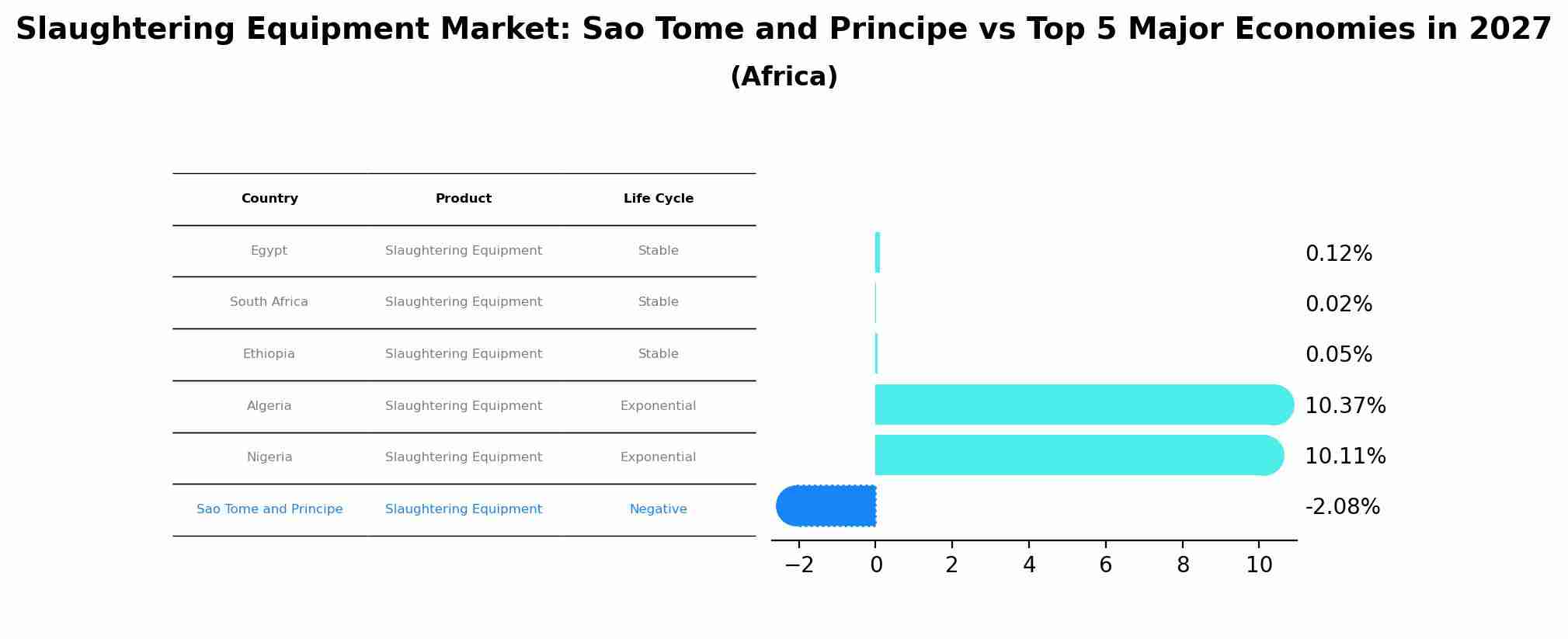 Slaughtering Equipment Market: Sao Tome and Principe vs Top 5 Major Economies in 2027 (Africa)
