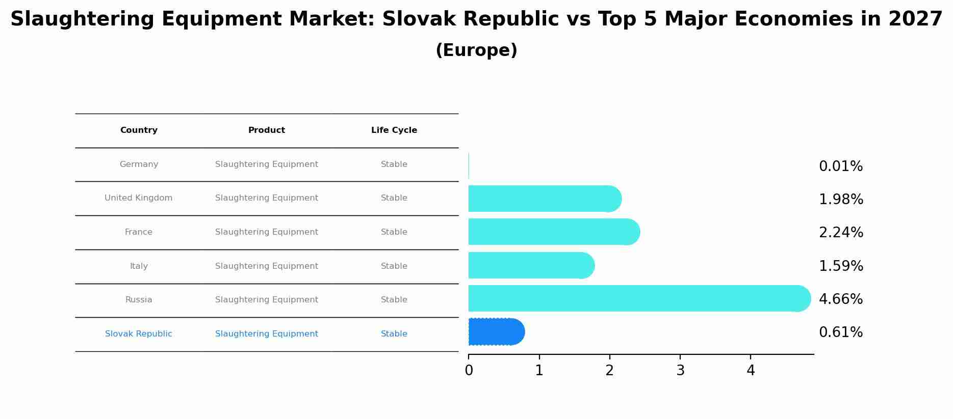 Slaughtering Equipment Market: Slovak Republic vs Top 5 Major Economies in 2027 (Europe)