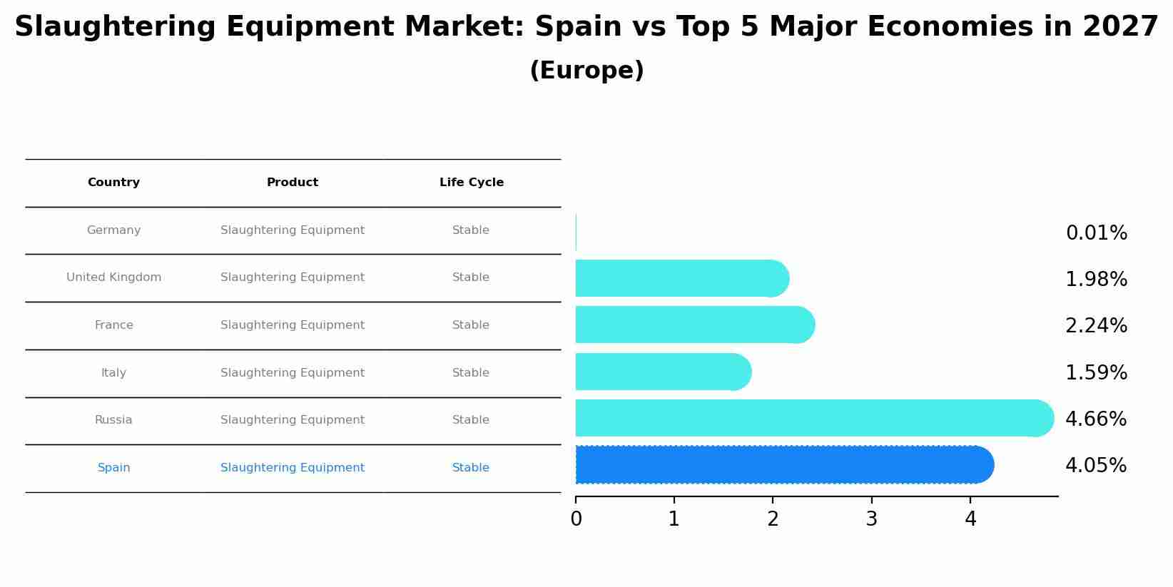 Slaughtering Equipment Market: Spain vs Top 5 Major Economies in 2027 (Europe)