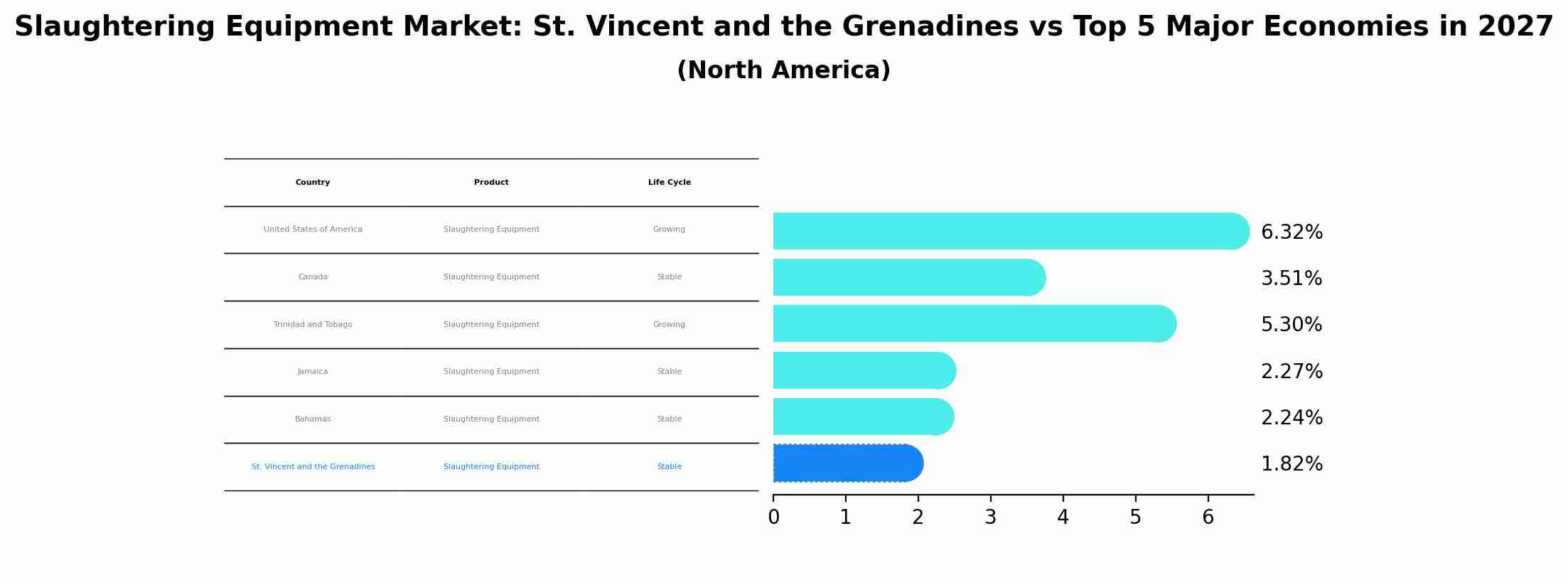 Slaughtering Equipment Market: St. Vincent and the Grenadines vs Top 5 Major Economies in 2027 (North America)