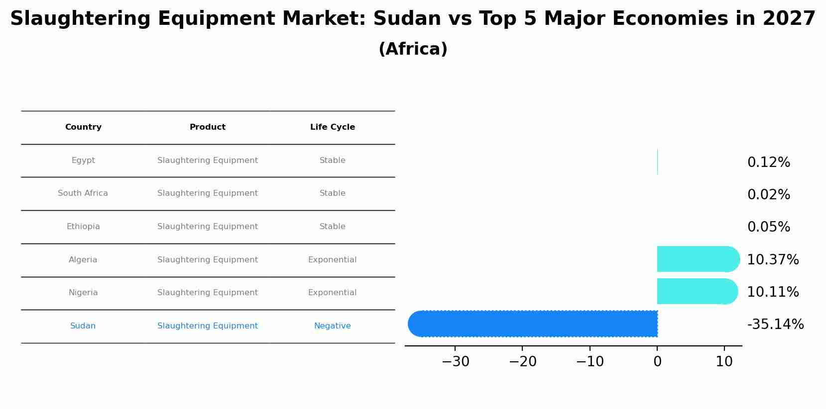 Slaughtering Equipment Market: Sudan vs Top 5 Major Economies in 2027 (Africa)