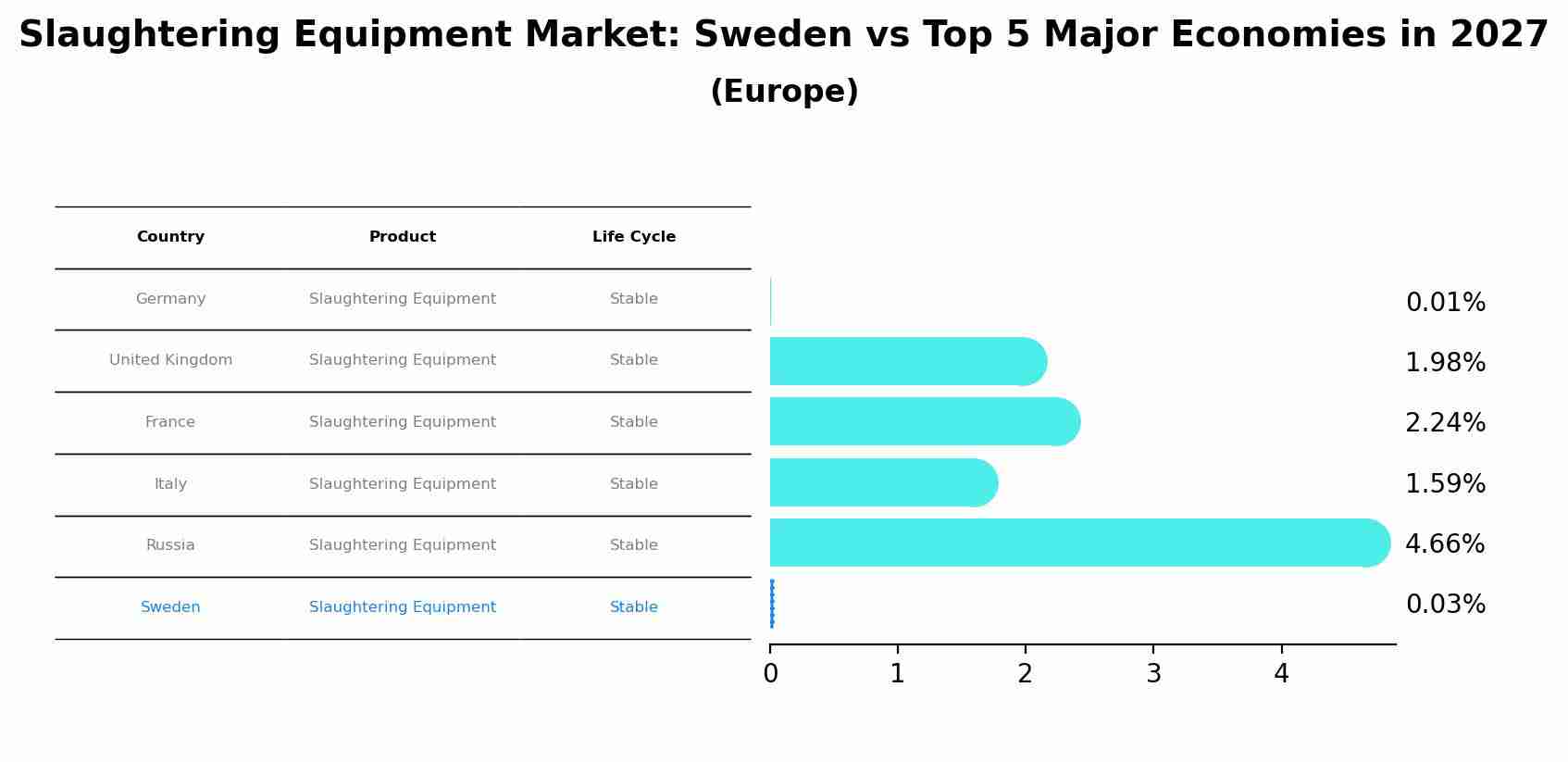 Slaughtering Equipment Market: Sweden vs Top 5 Major Economies in 2027 (Europe)